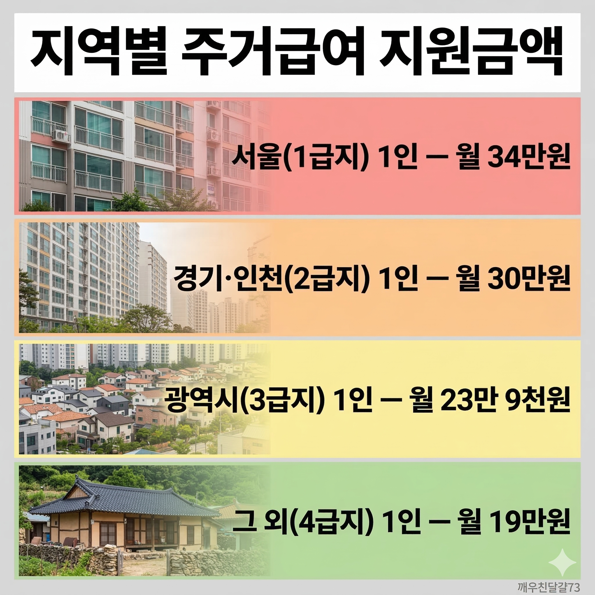 2026 주거급여 신청방법·자격·지원금액 총정리 (월 최대 70만원!)