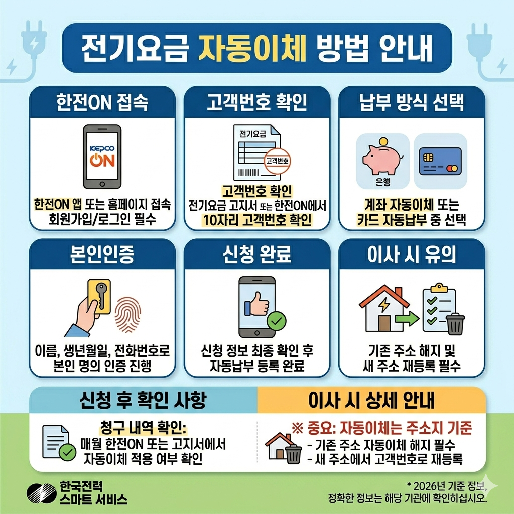 전기요금 자동이체 방법 한전ON 계좌&middot;카드 자동납부 신청&middot;변경&middot;해지 인포그래픽