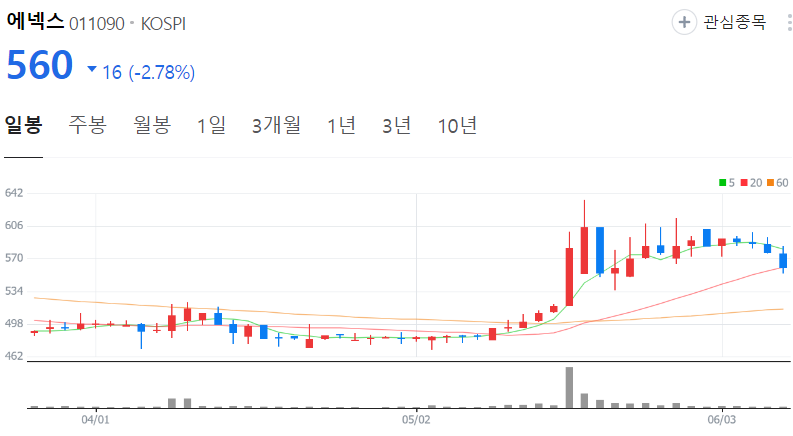 에넥스-주가-일봉