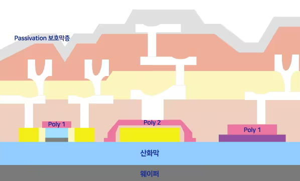 증착공정 설명