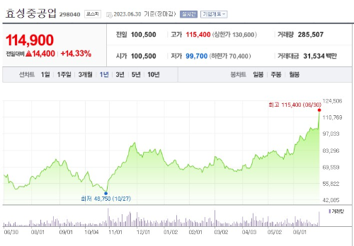 수소 관련주 효성중공업 주가 전망