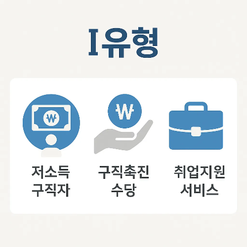국민취업지원제도 I유형은 저소득 구직자를 대상으로 구직촉진수당과 취업지원 서비스를 제공하는 제도로 생활 안정과 취업을 동시에 지원하는 안내 이미지