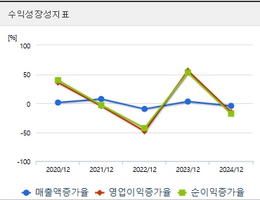위너스 주가 성장성