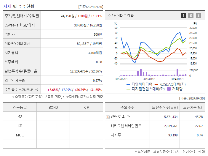 디앤씨미디어_기업개요