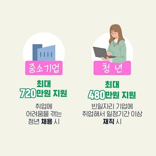 청년일자리도약장려금