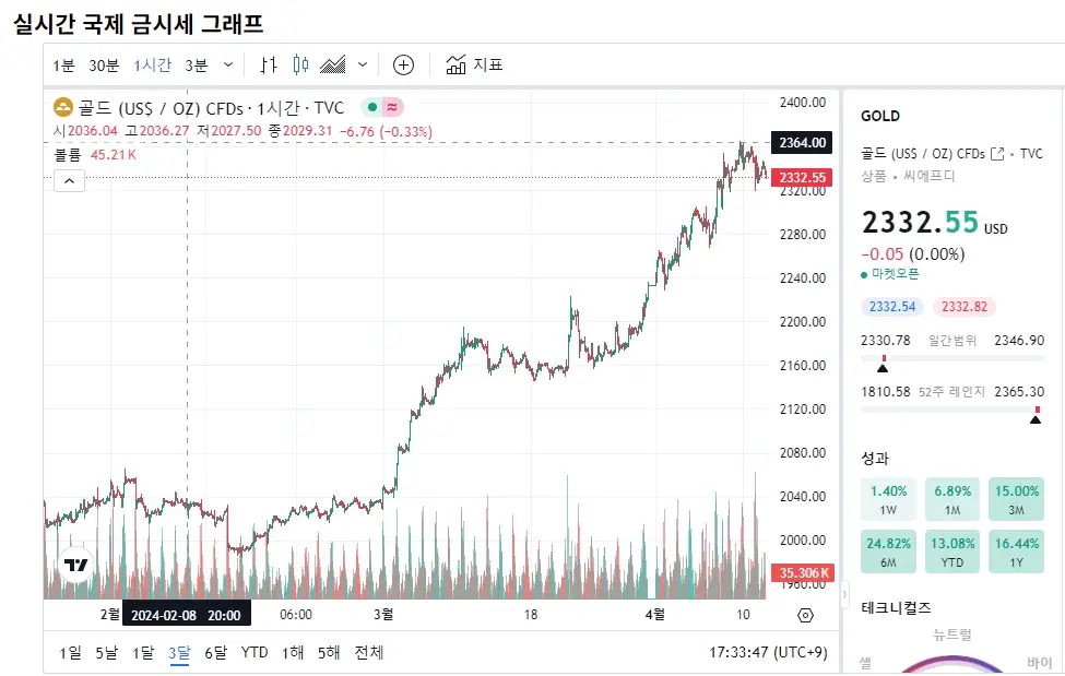 금 시세 확인 방법, 실시간 금 시세