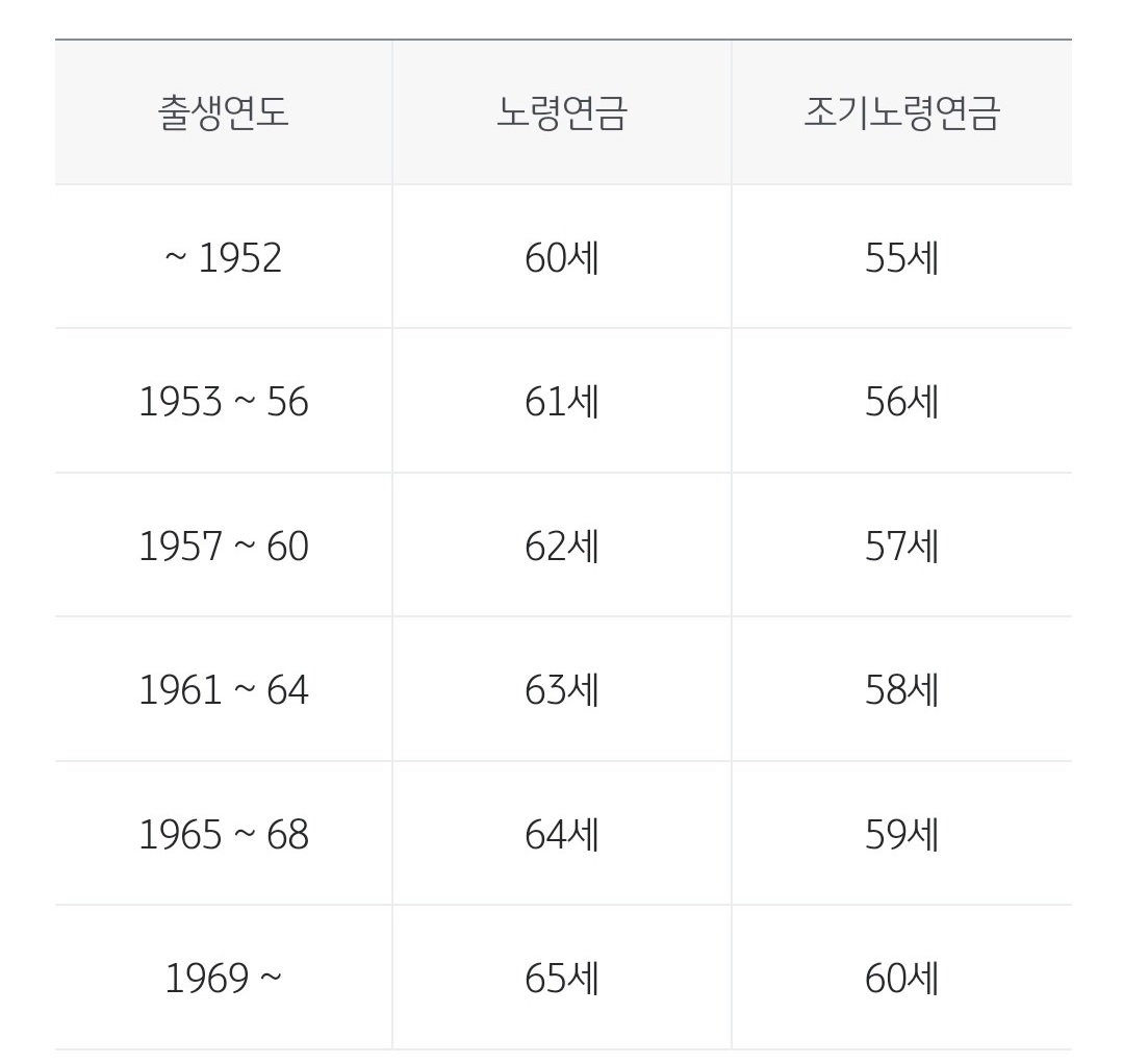 노후준비 한번에 쉽게 정리