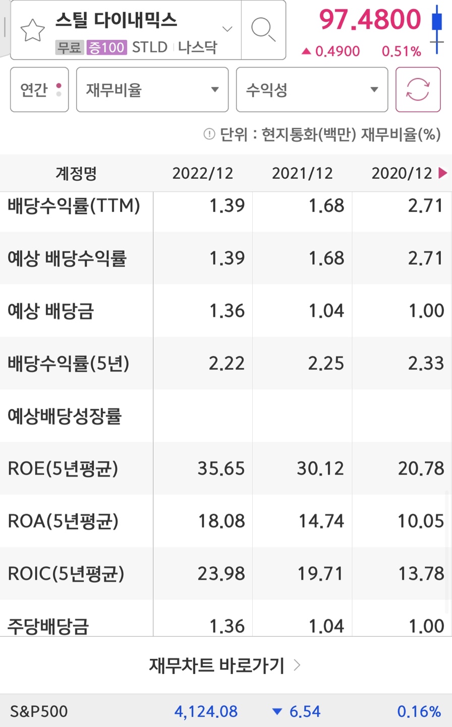 Steel Dynamics의 배당금에 대한 내용입니다.