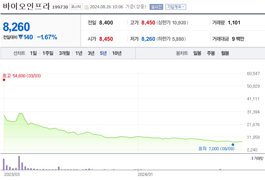 바이오인프라 주가