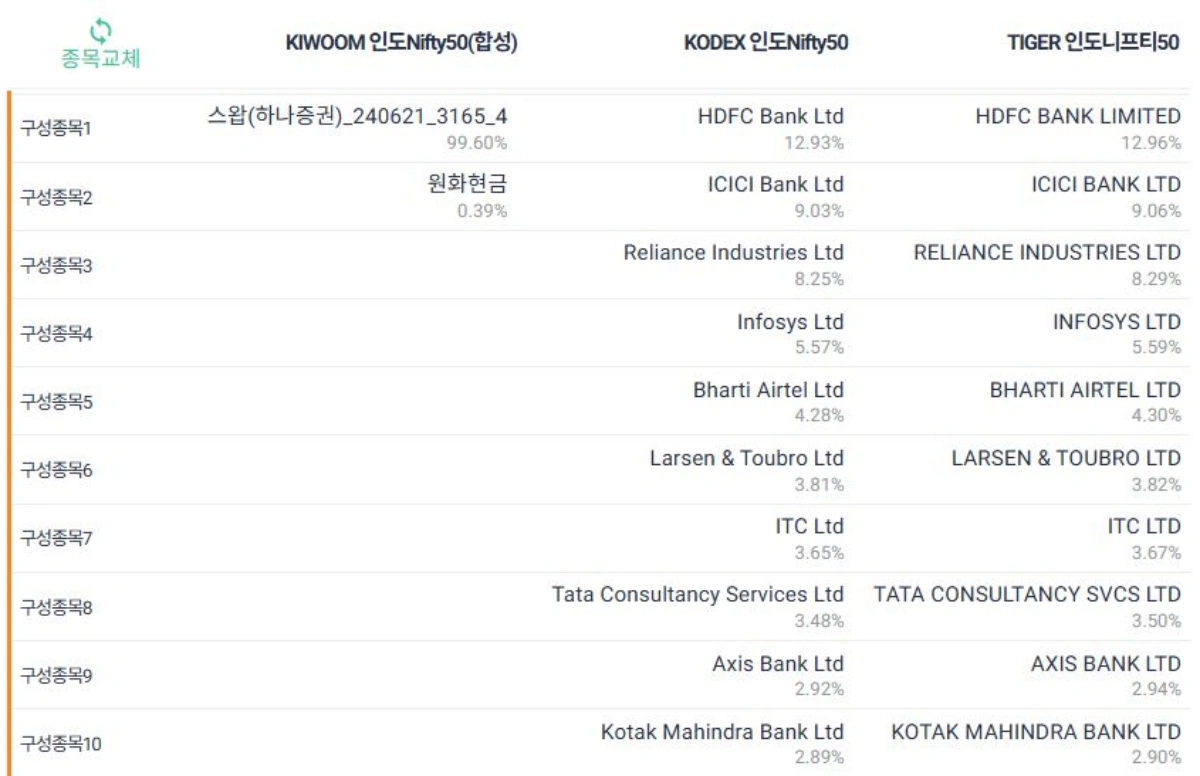 한국상장-인도-ETF-구성종목