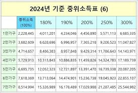 중위소득 100%