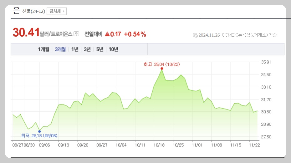 오늘 은시세 1돈 가격 살때 팔때 네이버