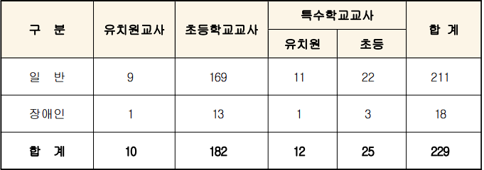 2025년 유 초등 임용고시 전국 최종 티오 경상남도교육청