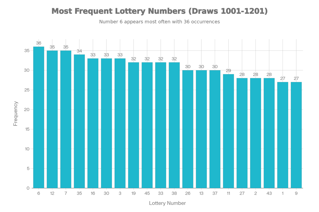 🎰 로또 1202회(2025년 12월 13일) 당첨번호 심층분석 예측 가이드