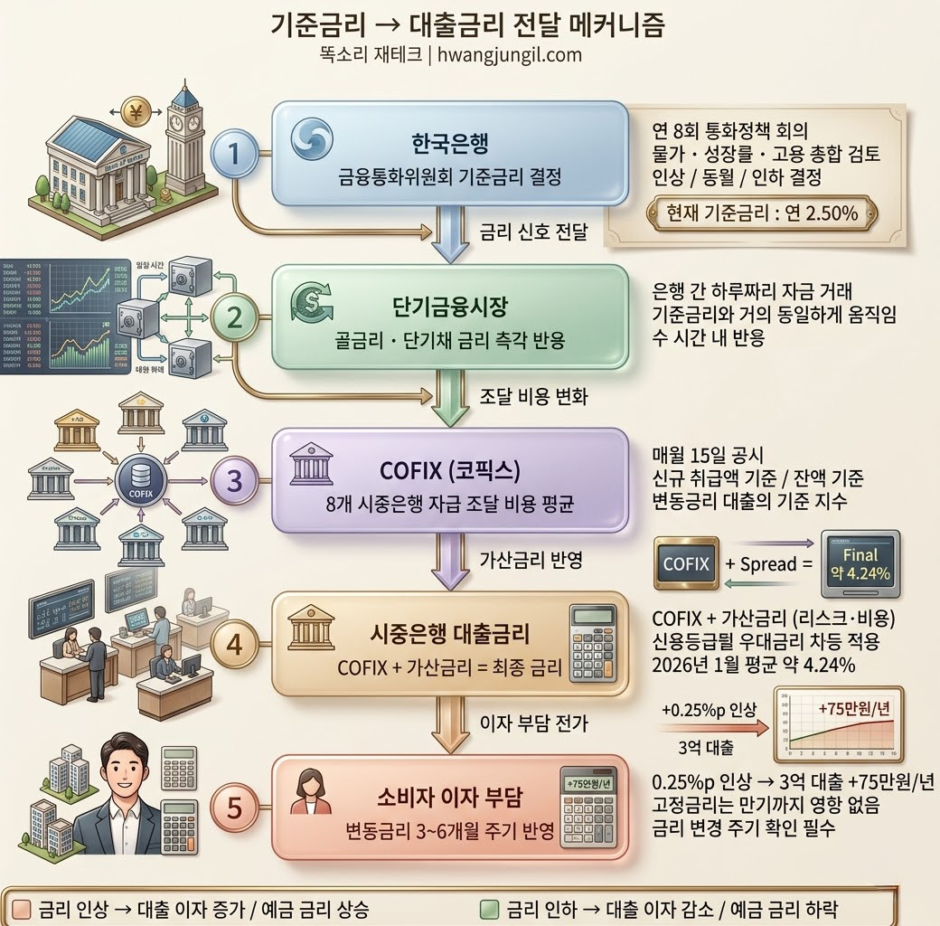 기준금리에서 대출금리까지 이어지는 금리 전달 메커니즘 구조도
