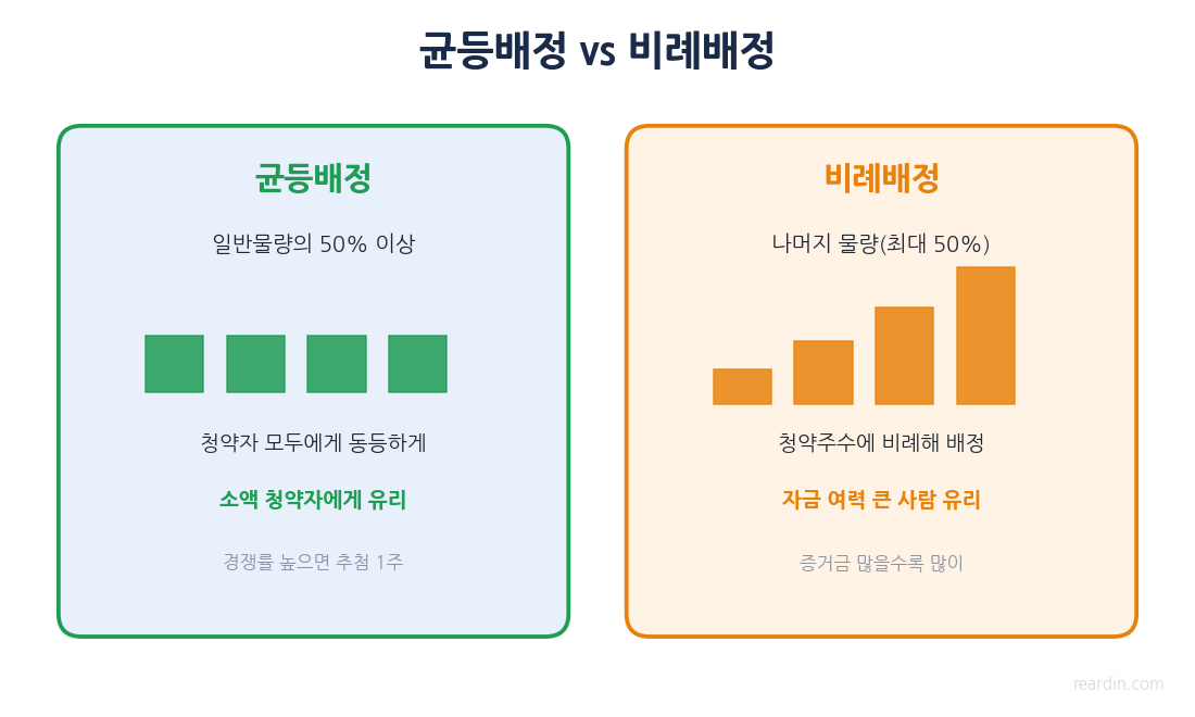 공모주 균등배정과 비례배정 방식을 비교한 개념도(소액 유리 vs 자금력 유리)