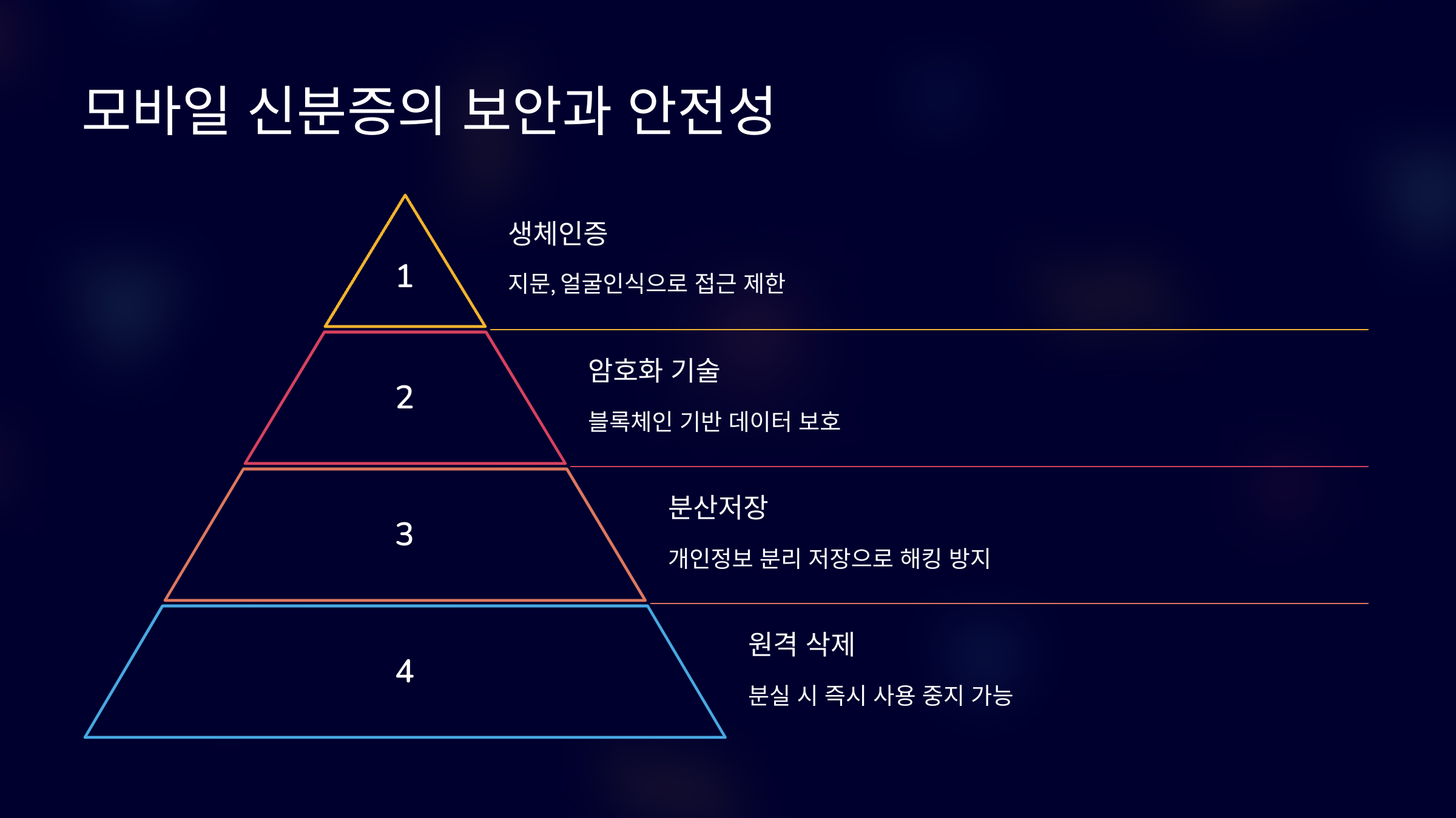 모바일 신분증의 보안과 안전성