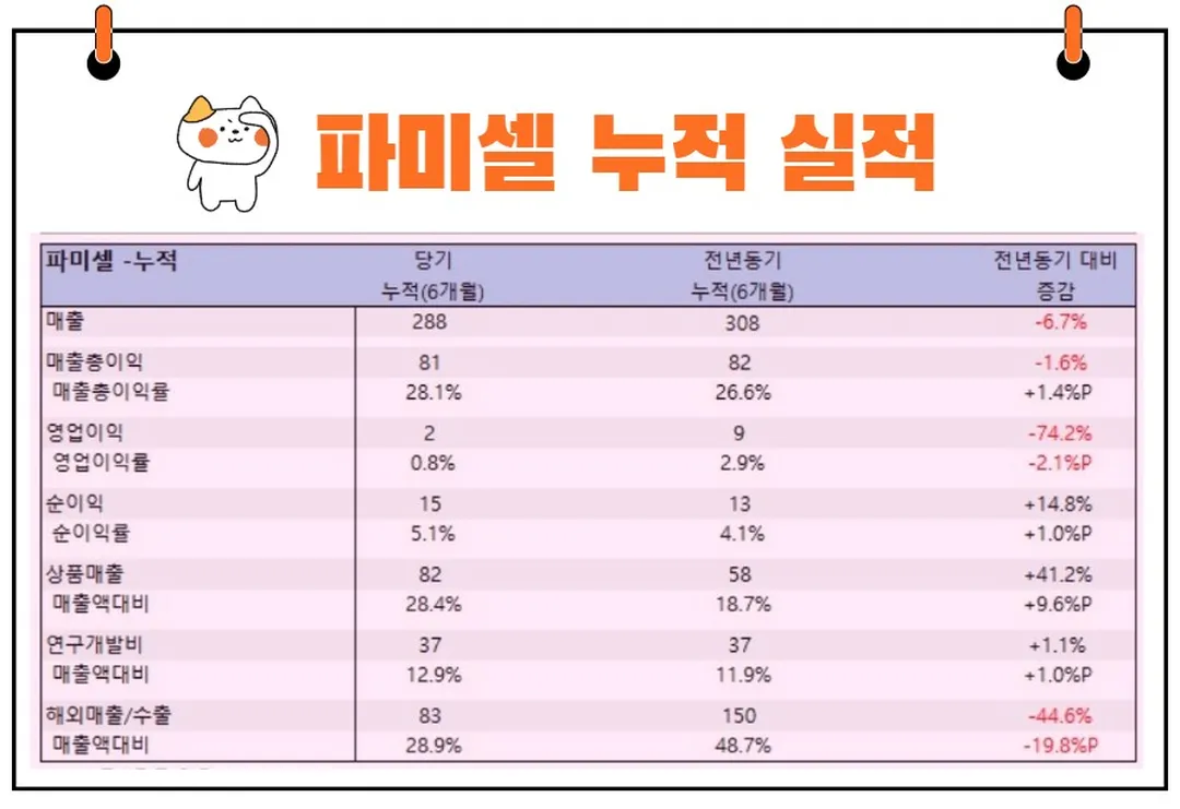 파미셀 누적 실적