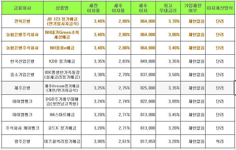 정기예금 금리 비교(4대은행 포함 일반은행), 예금 금리 높은 곳 찾아드려요.