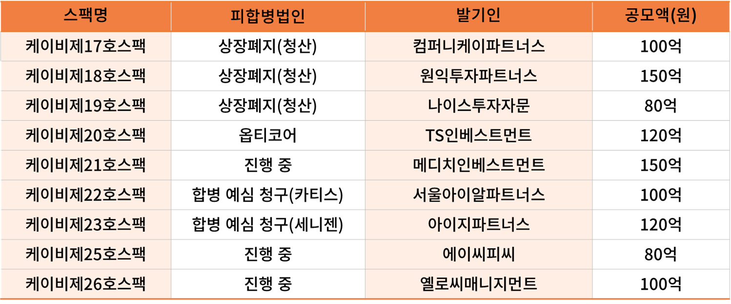 최근 KB증권 스팩 현황