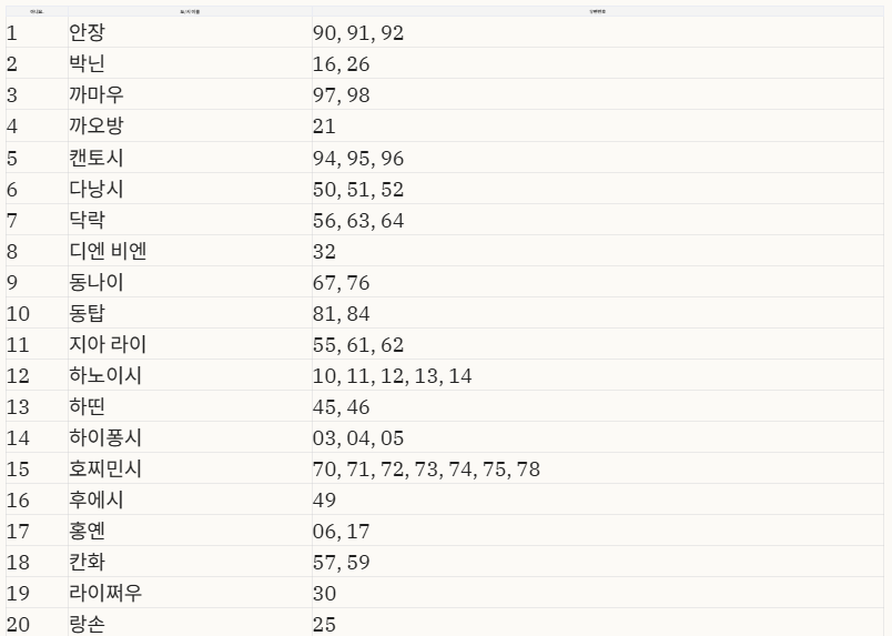 ※ 위 번호는 도시 대표 ZIP CODE이며,