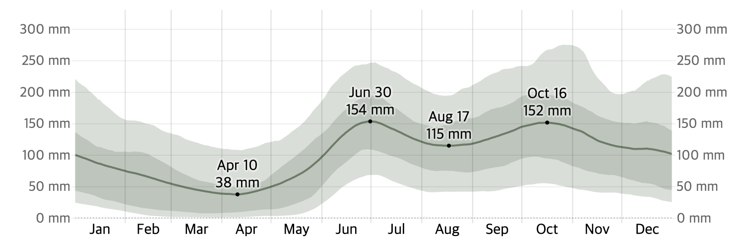 필리핀 세부 월별 강수량