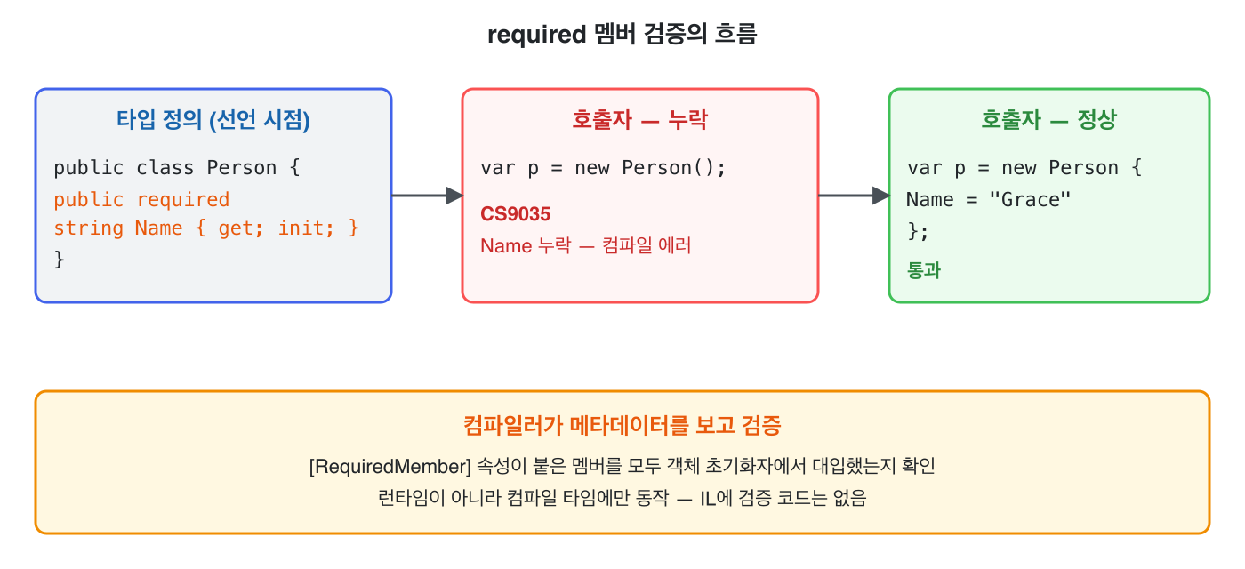 required 멤버 검증의 흐름