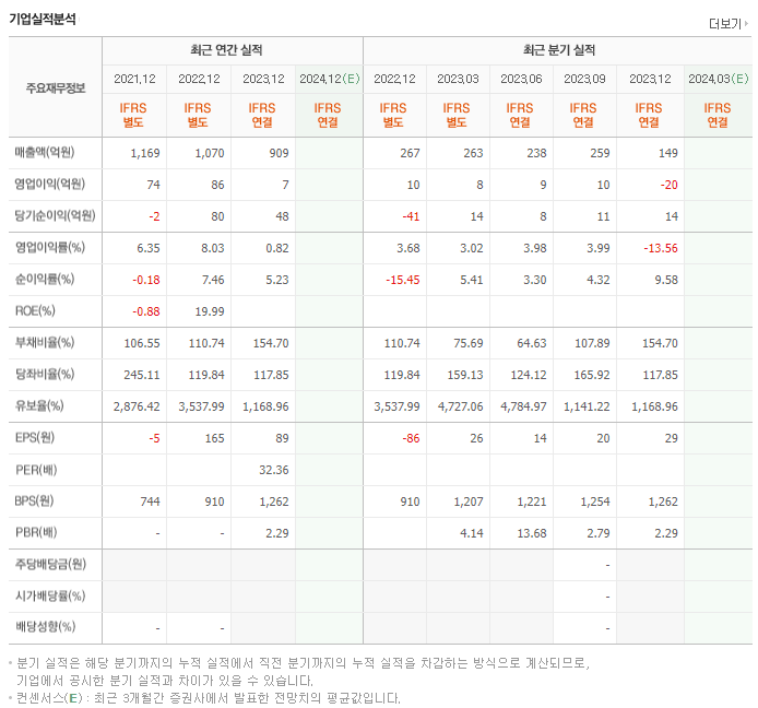 삼기이브이_실적
