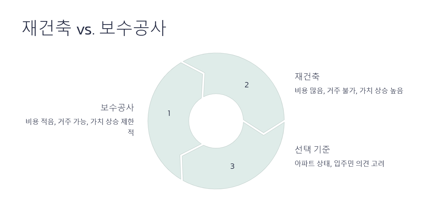 재건축 vs. 보수공사, 어떤 선택이 더 유리할까?