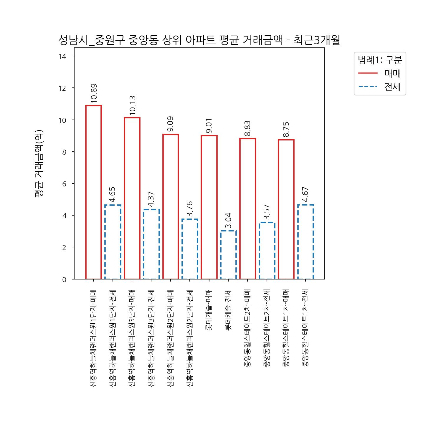 성남시 중원구 아파트 매매 전세