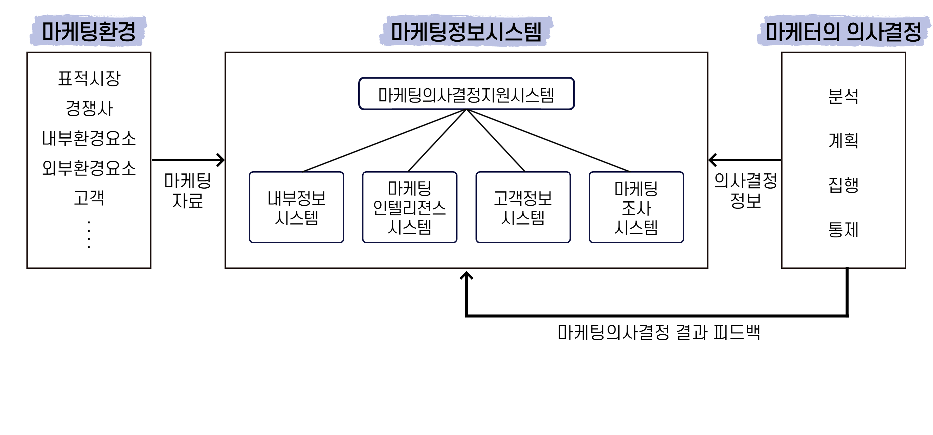 마케팅시스템