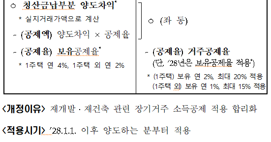 재개발‧재건축 등 신축주택 공사기간(소득법 &sect;95⑨, 소득령 &sect;159의4⑥ 신설) 2