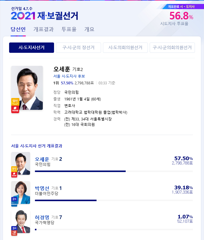 2021재보궐선거결과