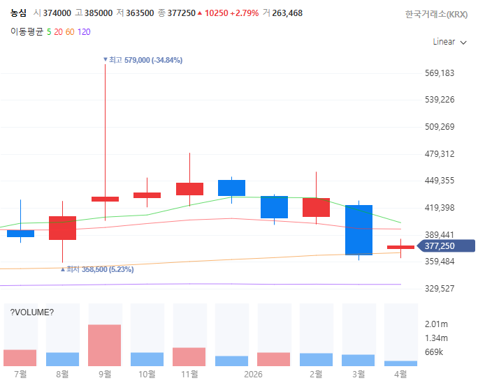 불황기방어주관련주대장주수혜주TOP5_농심