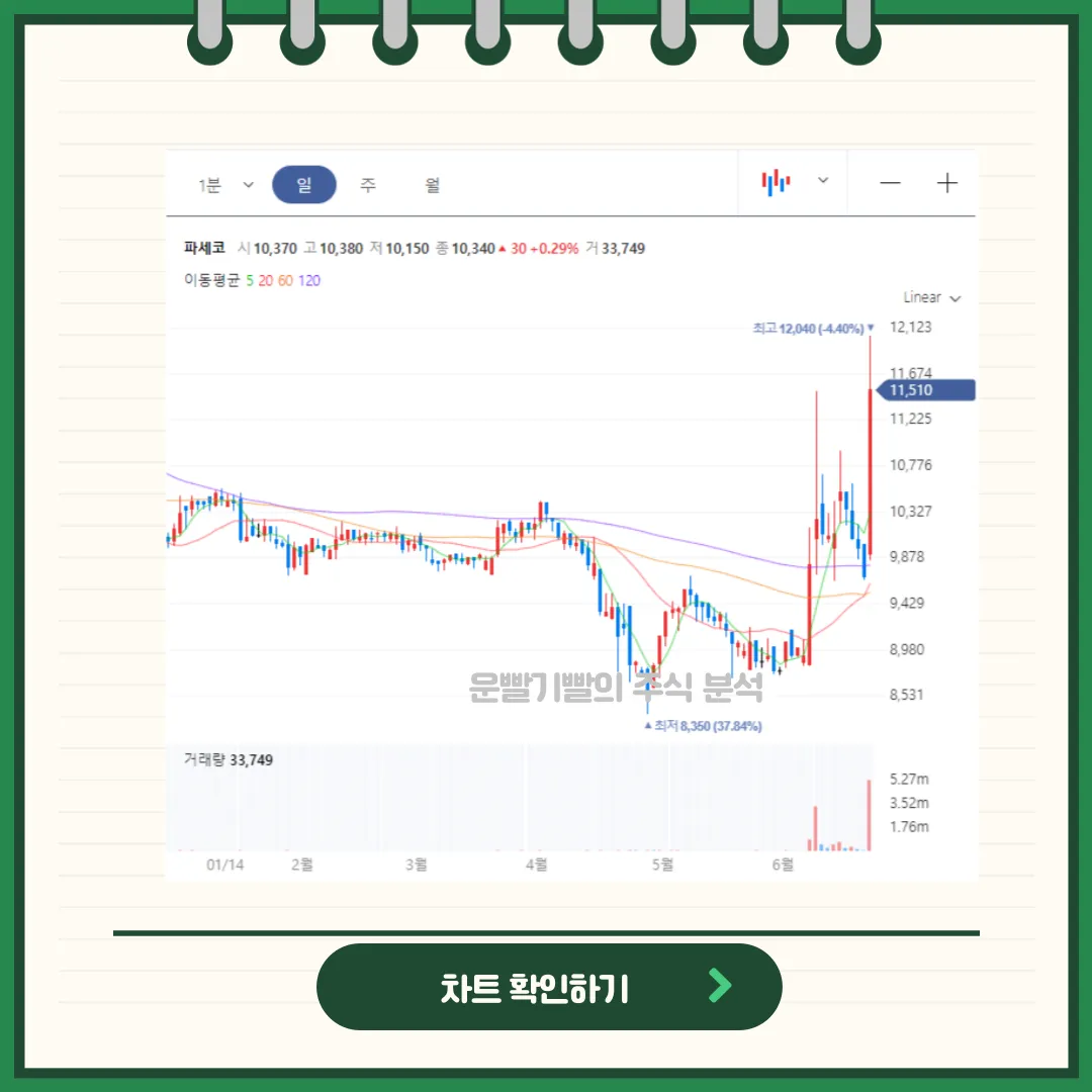 파세코 차트분석