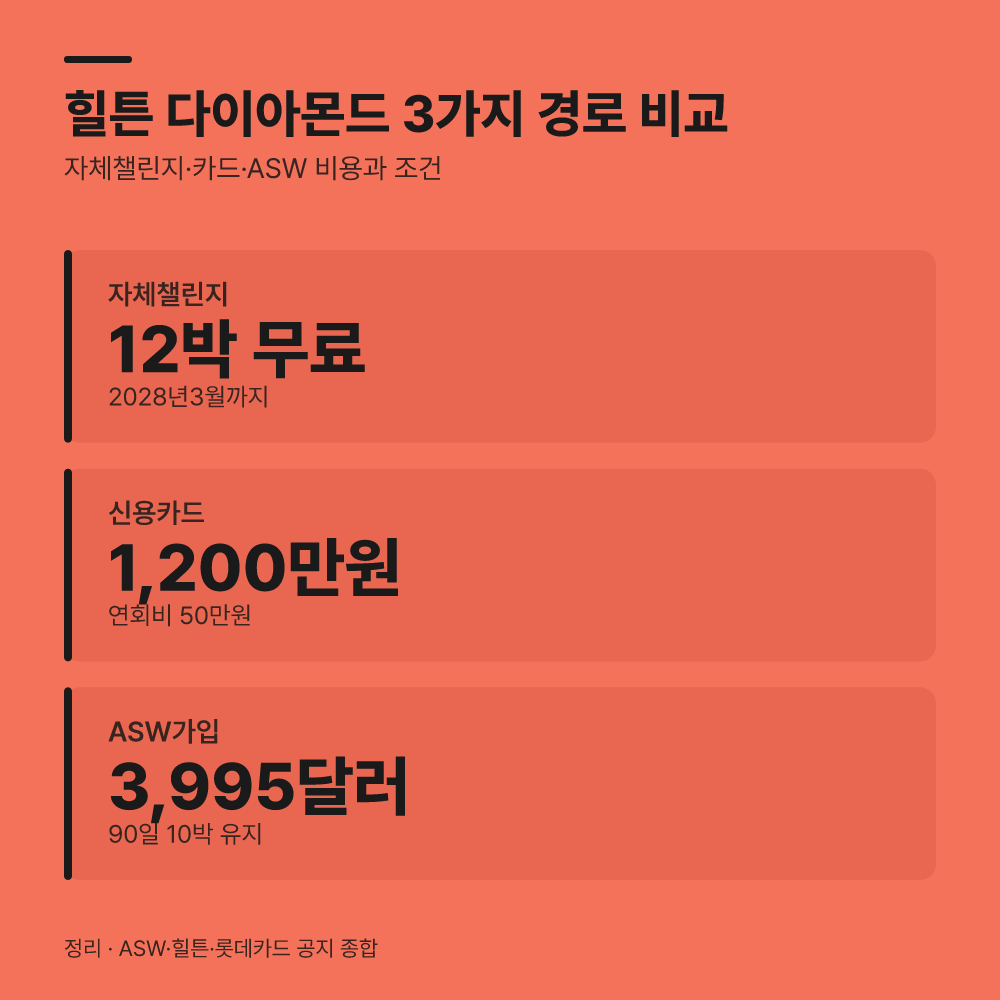 4. 카드 발급과 자체 챌린지라는 대안을 검토합니다