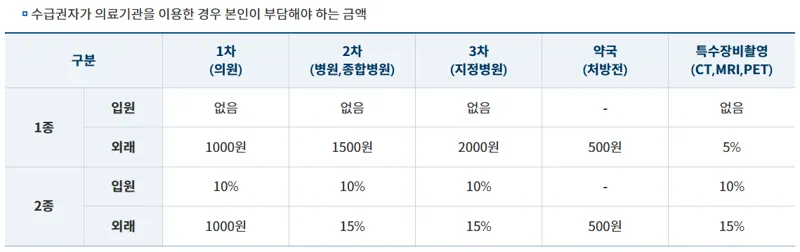 1종 수급권자 및 2종 수급권자 혜택 비교