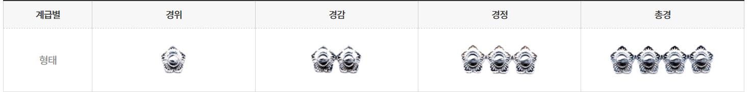 (출처=경찰청 홈페이지) 경찰 계급과 역할