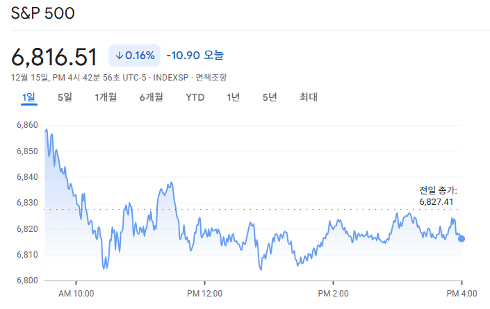2025-12-15 S&P500 마감 시황