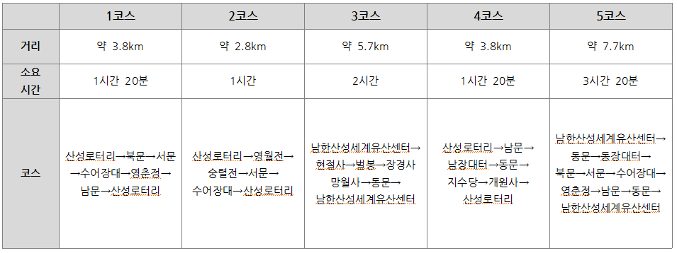 남한산성-둘레길-코스별-거리-소요시간-코스