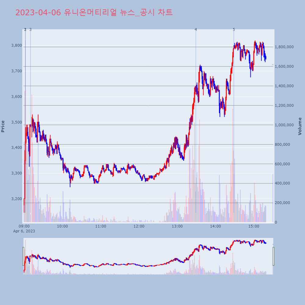 유니온머티리얼_뉴스공시차트