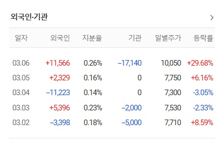 수젠텍 주가 및 전망 코로나19 진단키트 개발성공
