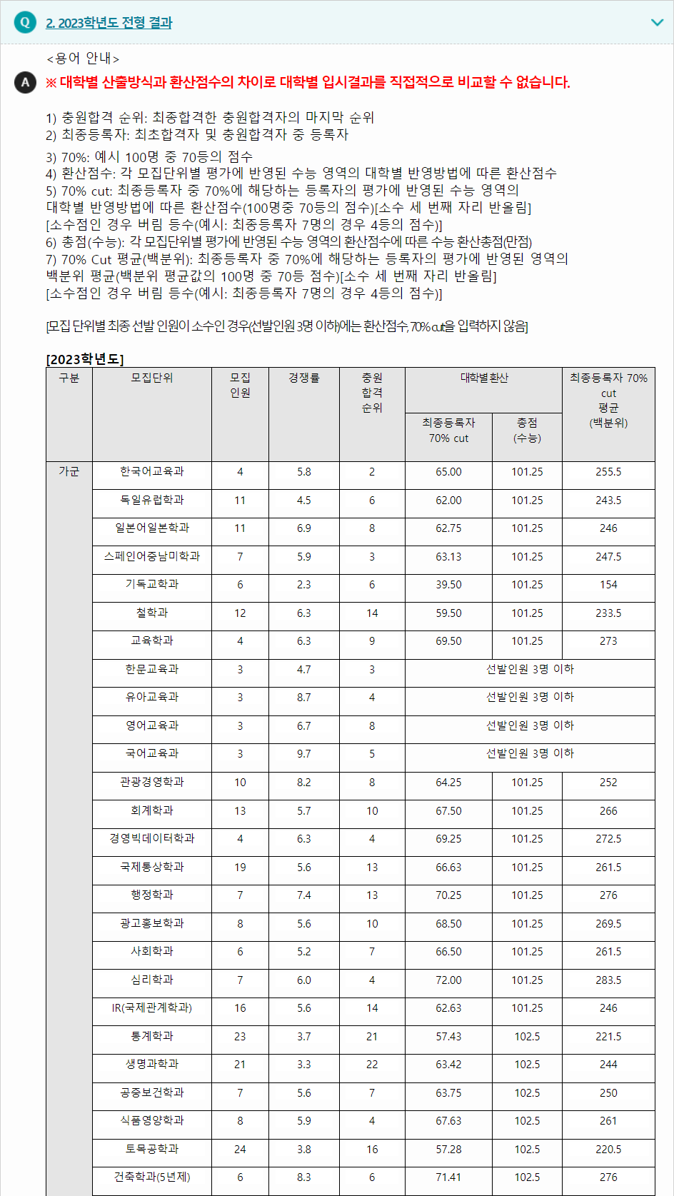 2023학년도 계명대학교 수능위주전형 전형 결과
