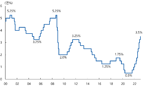 알트태그-기준금리 변화를 보여주는 그래프입니다.