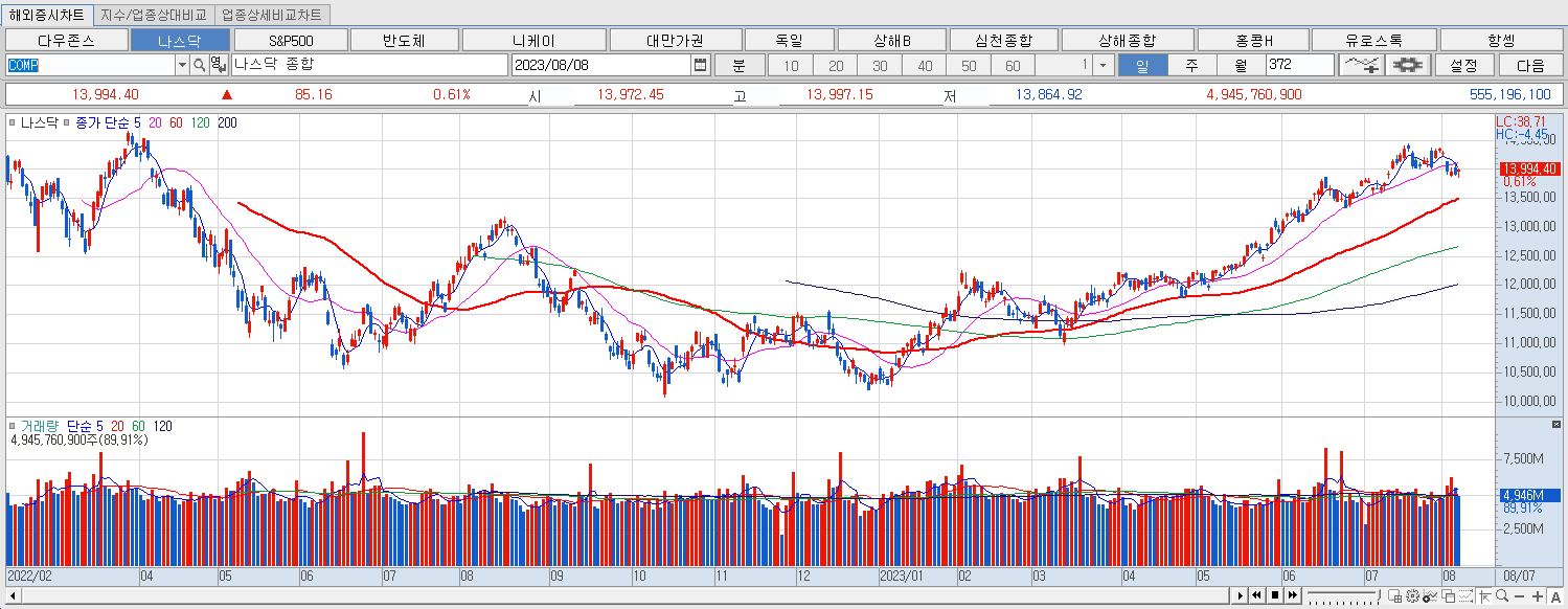 8.8 나스닥 마감