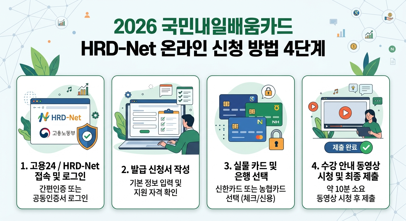 국민내일배움카드 HRD-Net 온라인 신청 방법 4단계
