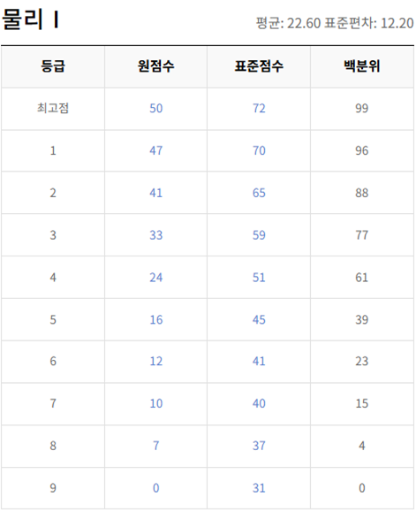 고2-물리학 1-등급컷