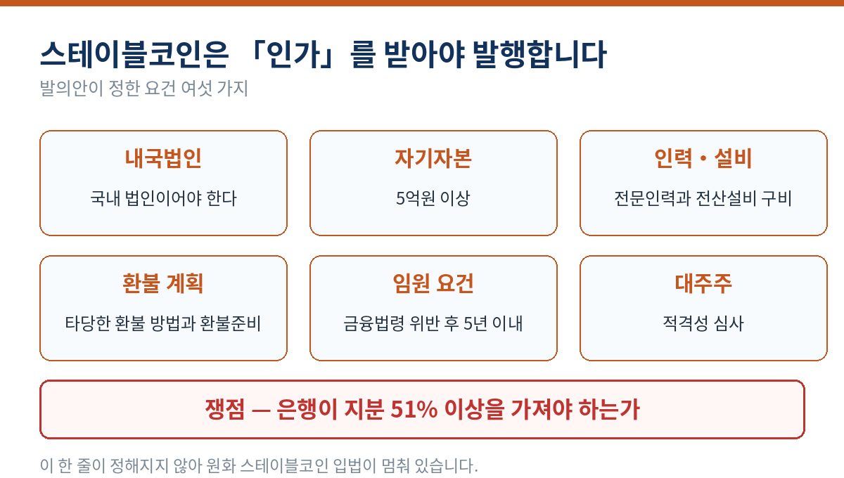 스테이블코인 발행 인가 요건 여섯 가지 - 내국법인, 자기자본 5억원 이상, 전문인력과 전산설비, 환불 방법과 준비금, 임원 결격사유, 대주주 적격심사