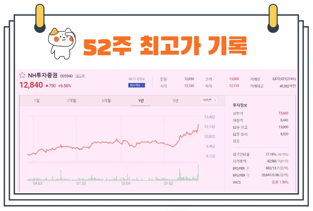 NH투자증권주가