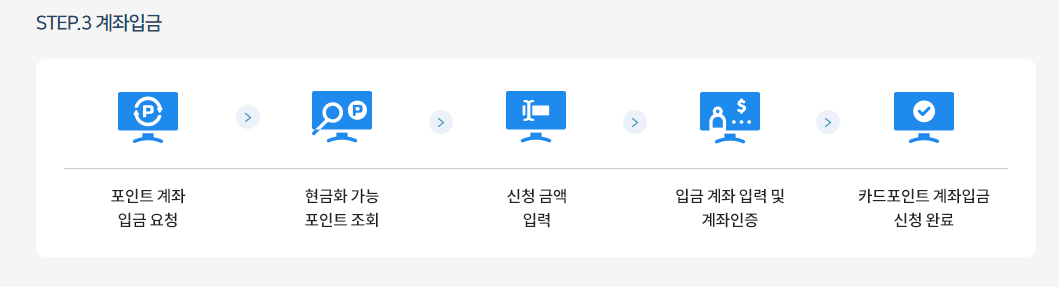 카드포인트 통합조회로 현금 전환 방법 꿀팁
